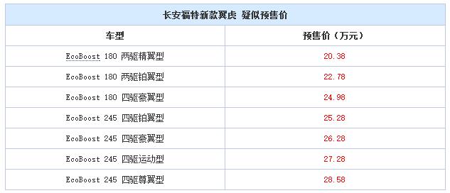 邵陽長安福特新款翼虎9月8日上市,或售20.38萬元起 邵陽長安福特新款翼虎9月8日上市,或售20.38萬元起
