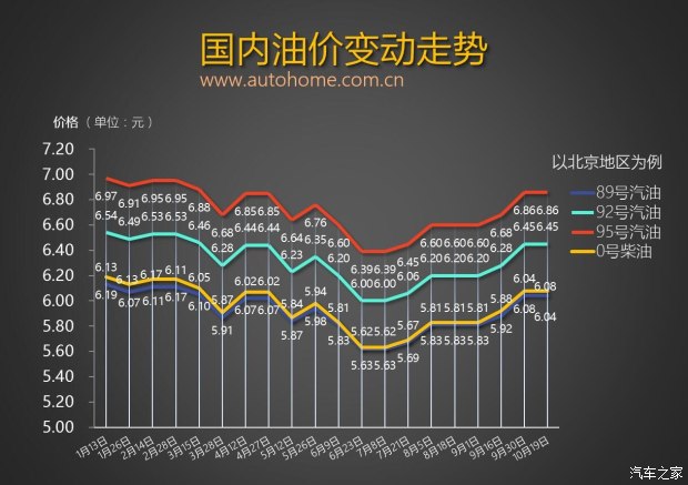 或迎較大漲幅 油價(jià)調(diào)整窗口11月3日開(kāi)啟 或迎較大漲幅 油價(jià)調(diào)整窗口11月3日開(kāi)啟