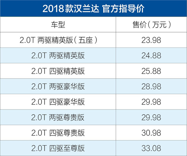 新款豐田漢蘭達(dá)售23.98-33.08萬元 外觀升級(jí)/增TSS安全套件 新款豐田漢蘭達(dá)售23.98-33.08萬元 外觀升級(jí)/增TSS安全套件