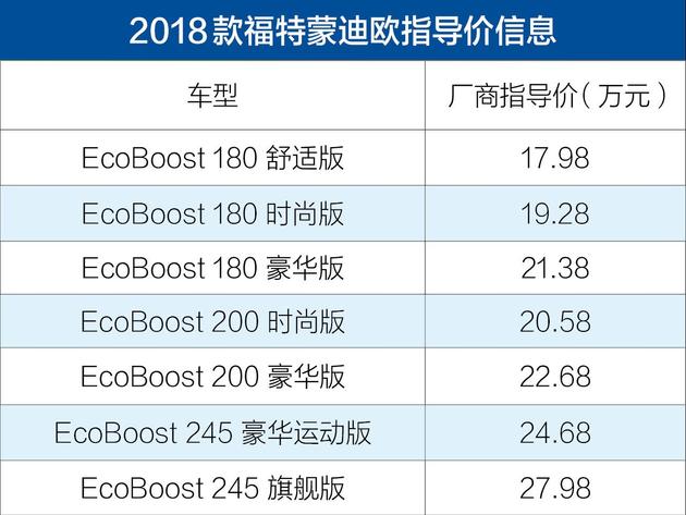 2018款福特蒙迪歐上市 售17.98-27.98萬元/配置提升 2018款福特蒙迪歐上市 售17.98-27.98萬元/配置提升